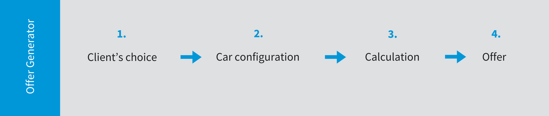 Configuration process